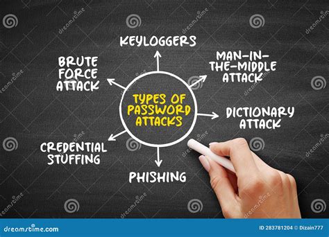 Types of Password Attacks Mind Map, Text Concept for Presentations and ...