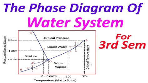 Phase Diagram Of One Component Water System