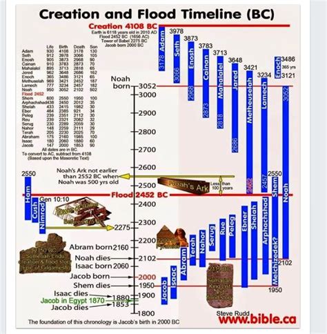 Creation and flood timeline | Bible facts, Bible mapping, Bible timeline