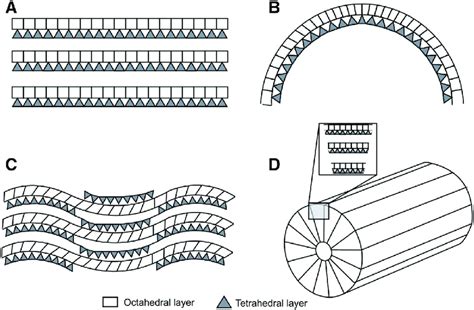 Schematic representation of serpentine minerals crystal structure ...