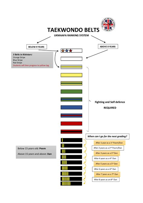 Taekwondo — UKMAAFA