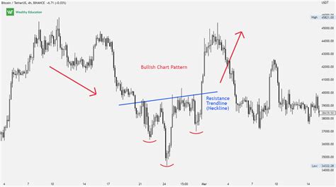 The Most Bullish Stock Patterns (2023) - Rated By Experts