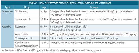 Migraine in Children - Practical Neurology