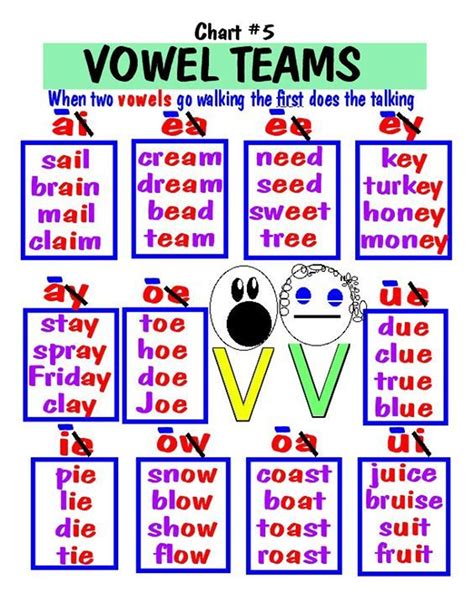 Vowels, Diphthongs and Consonants | Teaching phonics, Phonics, Phonics rules