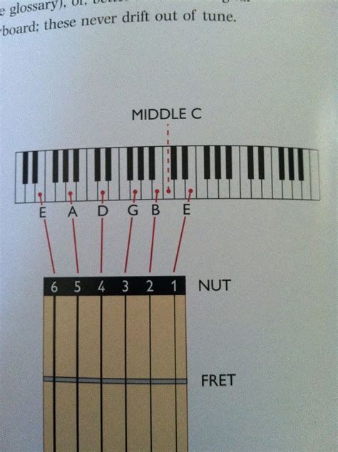 an open book with diagrams on how to play the piano keyboard and notes ...