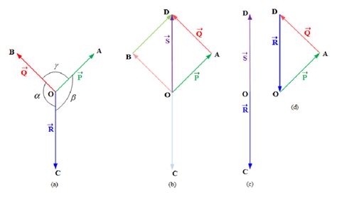 1: Triangle of forces | Download Scientific Diagram