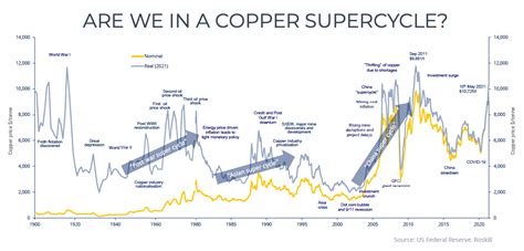 Crude Oil Daily: 120 year chart shows copper price supercycle only starting