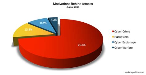 August 2016 Cyber Attacks Statistics – HACKMAGEDDON