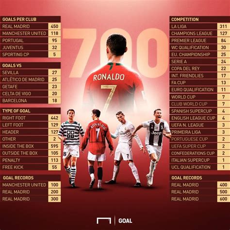 Cristiano Ronaldo Scores 700th Career Goal In Portugal Match - Sports - Nigeria