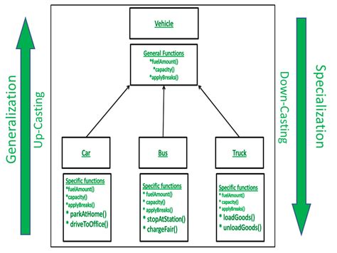 hierarchy java example