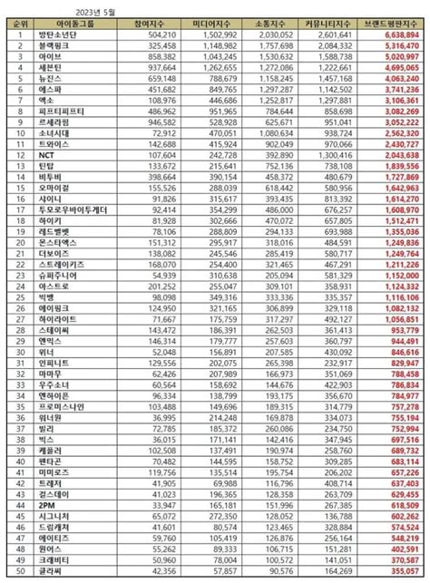 Here Are the TOP 50 KPop Idol Group Brand Reputation Rankings in May 2023 - KPOPPOST