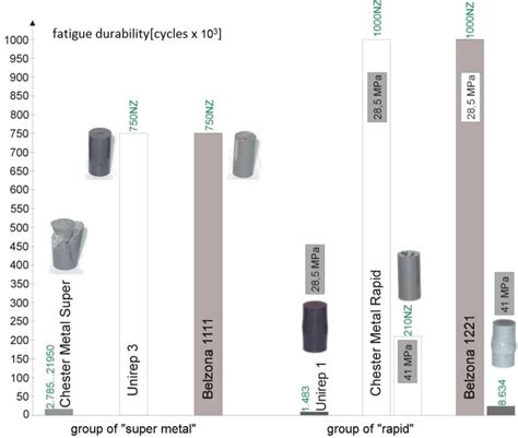 Fatigue life of the adhesive composites examined (NZ -specimen was not... | Download Scientific ...