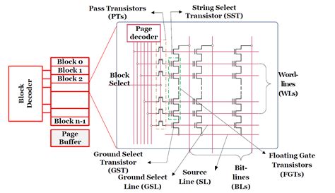 embedded - How do NAND flash memory writes work? - Electrical ...