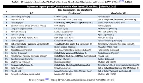 Five Activision Blizzard Games Were PS5's Most Played in August ...