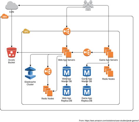 Example Game Architecture | AWS Architecture Diagram Template