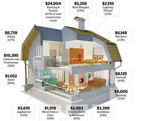 Building a house cost estimator – Remodeling Cost Calculator