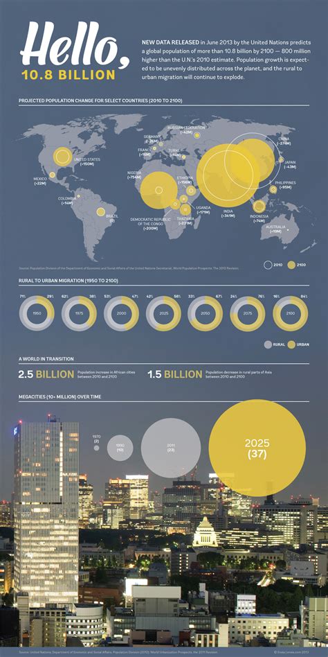 The Global Population in 2100 | Ensia