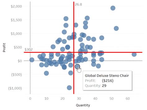 How to Zoom Into Scatter Plot Quadrants in Tableau | Playfair+