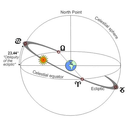 Astronomical Foundations of the Astrological Houses - Astrodienst