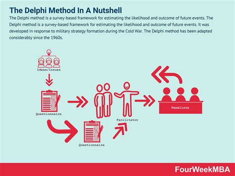 Wat is de Delphi-methode? De Delphi-methode in een notendop - FourWeekMBA