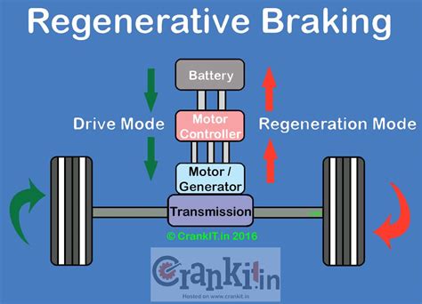 Regenerative Braking: What Is It & How Does It Work? - CarBikeTech