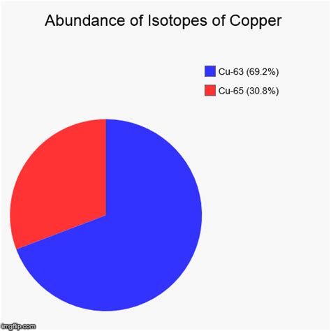 Copper Isotopic Abundance - Imgflip