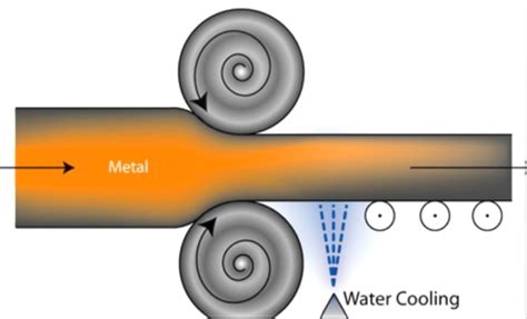 Cold Working Metals