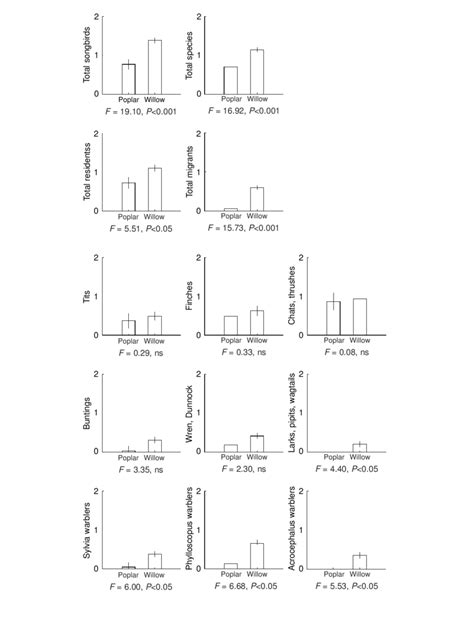 Relative songbird abundance in the willow SRC plots (n = 49) compared... | Download Scientific ...