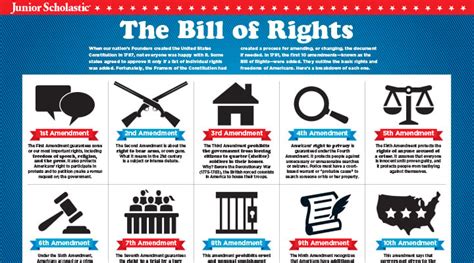 The Bill of Rights