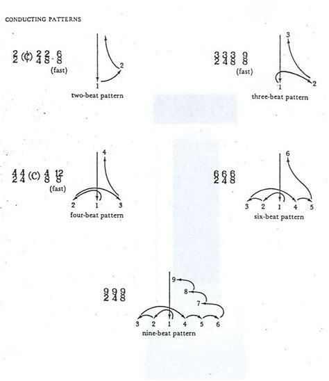 Conducting patterns | Conducting music, Music classroom, Teaching music