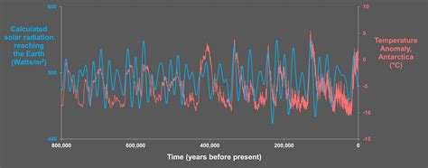 Are orbital changes causing global warming? — Earth@Home