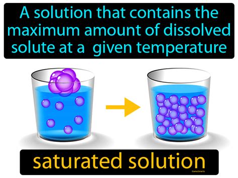 Saturated Solution Definition & Image | GameSmartz