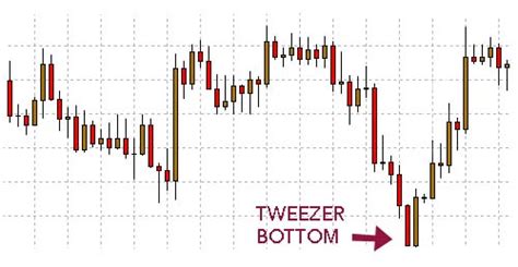 Tweezer Bottom Candlestick Pattern -Hit & Run Candlesticks