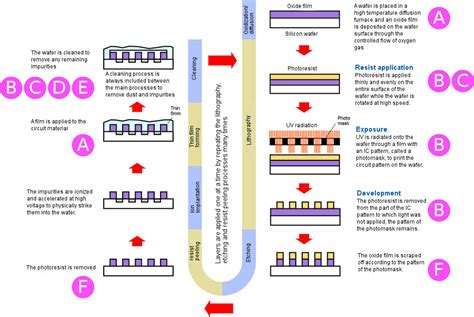 Semiconductor Process Flow Diagram | The Best Porn Website