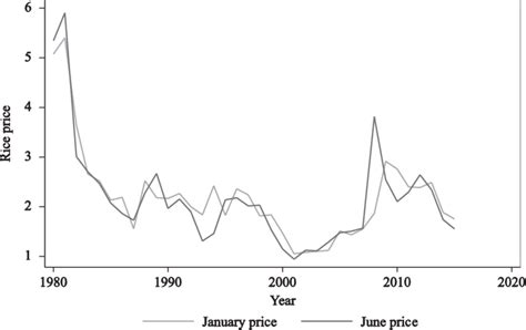 World Rice Prices, 1980–2015 ($ per ton) | Download Scientific Diagram