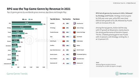 State of Mobile Gaming 2022: U.S. and Japan see double digit revenue ...