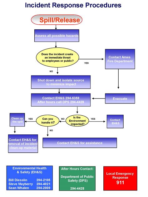 Spill Prevention, Control and Countermeasure | Environmental Health and Safety