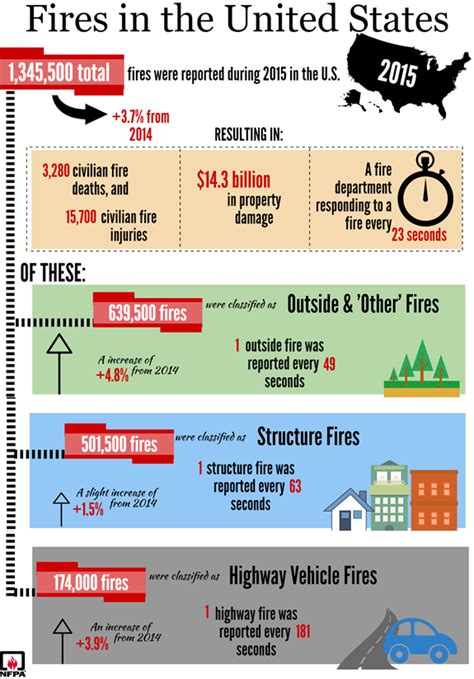 National Fire Protection Association Publishes Annual Fire Loss Report - Harrington Group Inc