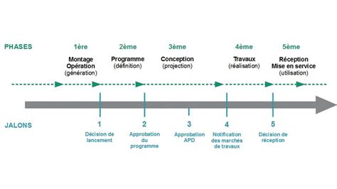 Les étapes incontournables d’une gestion de projet - Wimi