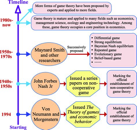 Illustration of the evolution of game theory. | Download Scientific Diagram