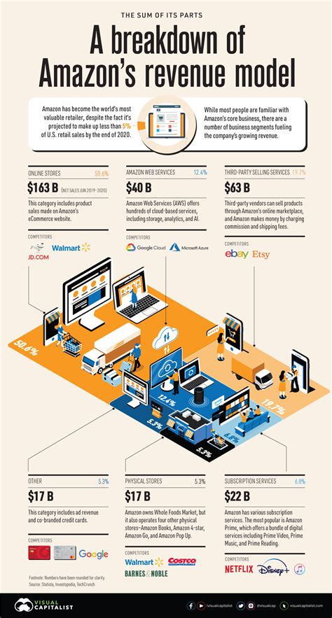 Visualized: A Breakdown of Amazon’s Revenue Model