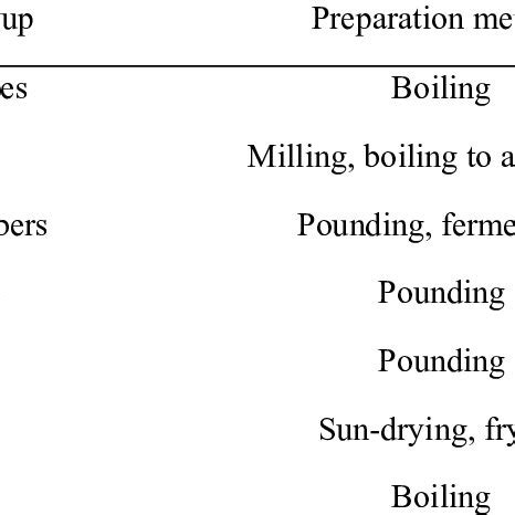 Traditional food preparation methods of food groups according to... | Download Table