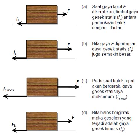 TRENDING TOPICS: Apa itu Gaya gesek Statis dan gaya Gesek Kinetis?