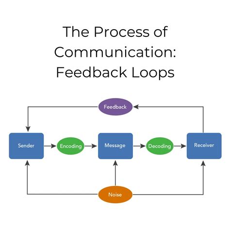 Communication is complex: How the Feedback Loop changes the game. — FWD Collective