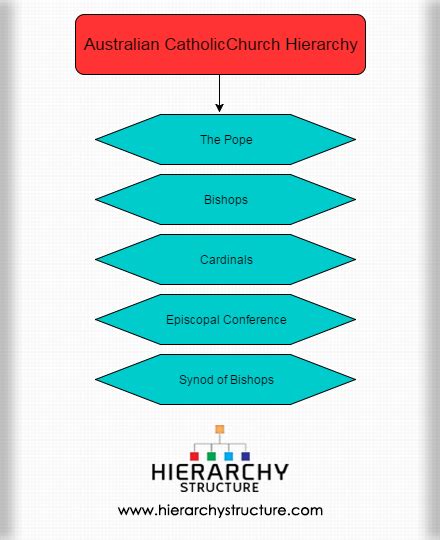 Australian Catholic Church Hierarchy | Catholic Church system in Australia