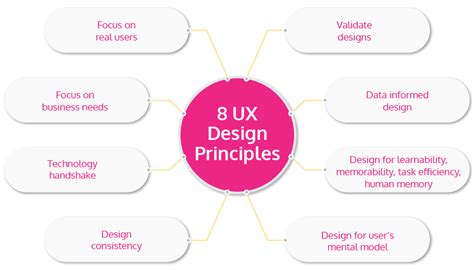 UX design principles to ensure a seamless product