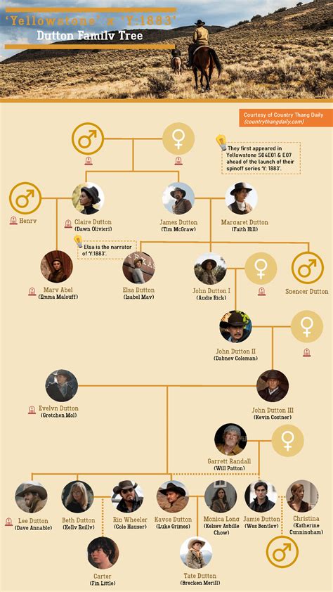 The Entire Dutton Family Tree from ‘Yellowstone’ and ‘1883’ Explained