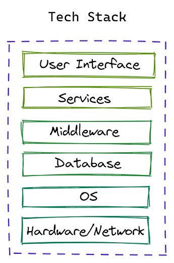 Technology Stack: Definition, Components, Models, and More