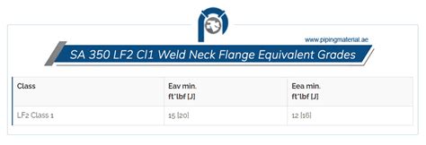 ASTM A350 LF2 Flanges | LTCS SA 350 LF2 Blind/ Forged Flange suppliers