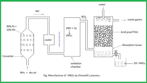 Manufacture of Nitric Acid by Ostwald's | Class Eleven Chemistry